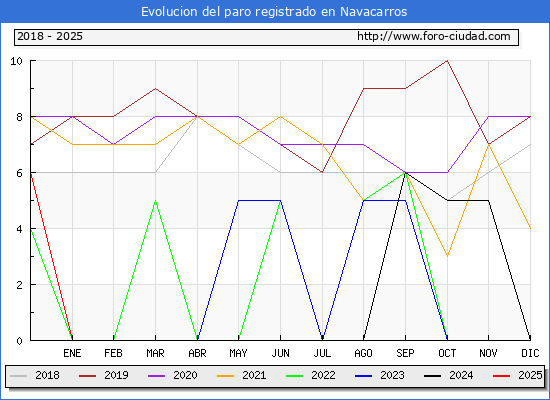 Evolucin de los datos de parados para el Municipio de Navacarros hasta Febrero del 2025.
