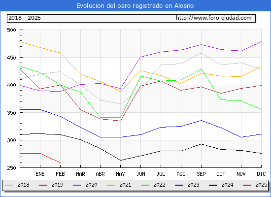 Evolucin de los datos de parados para el Municipio de Alosno hasta Febrero del 2025.