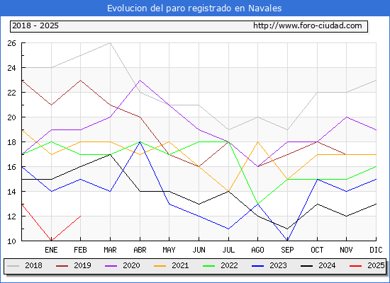 Evolucin de los datos de parados para el Municipio de Navales hasta Febrero del 2025.