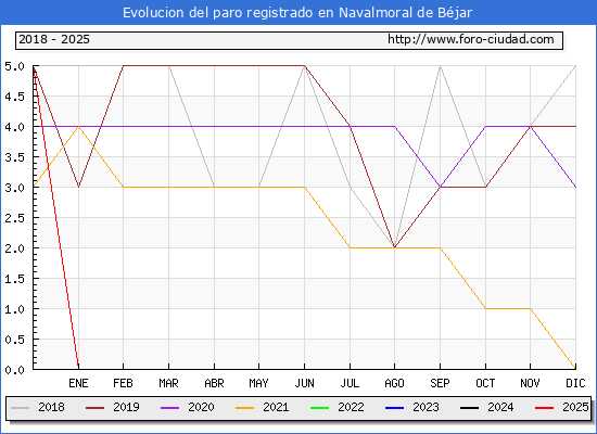 Evolucin de los datos de parados para el Municipio de Navalmoral de Bjar hasta Febrero del 2025.