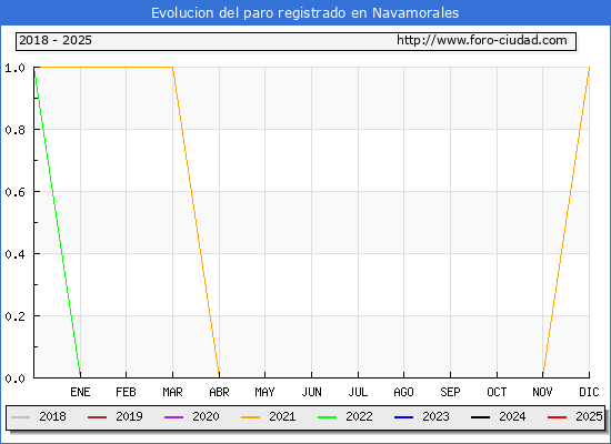 Evolucin de los datos de parados para el Municipio de Navamorales hasta Febrero del 2025.