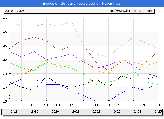Evolucin de los datos de parados para el Municipio de Navasfras hasta Febrero del 2025.