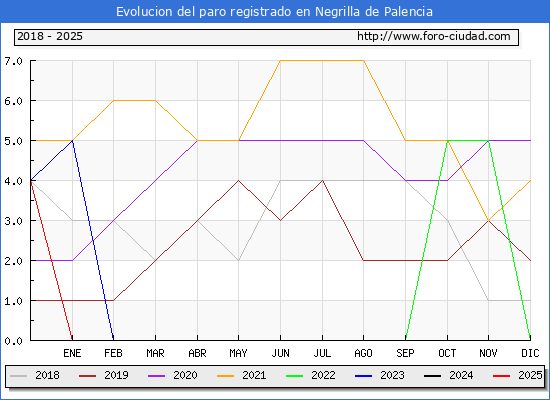Evolucin de los datos de parados para el Municipio de Negrilla de Palencia hasta Febrero del 2025.