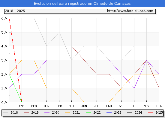 Evolucin de los datos de parados para el Municipio de Olmedo de Camaces hasta Febrero del 2025.