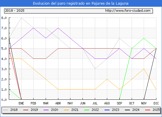 Evolucin de los datos de parados para el Municipio de Pajares de la Laguna hasta Febrero del 2025.