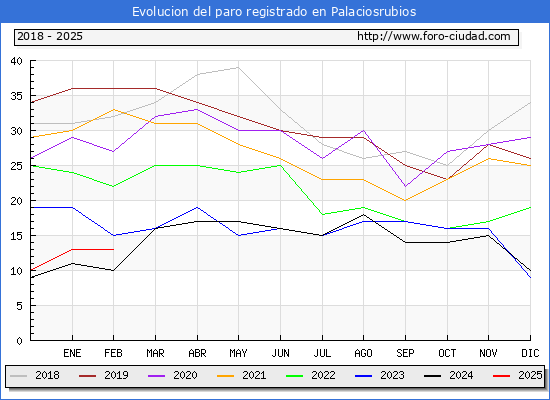 Evolucin de los datos de parados para el Municipio de Palaciosrubios hasta Febrero del 2025.