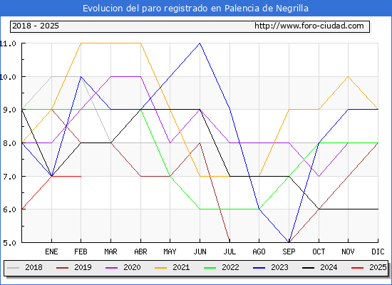 Evolucin de los datos de parados para el Municipio de Palencia de Negrilla hasta Febrero del 2025.