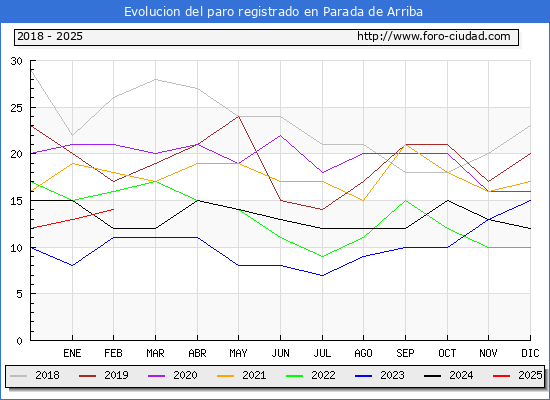 Evolucin de los datos de parados para el Municipio de Parada de Arriba hasta Febrero del 2025.