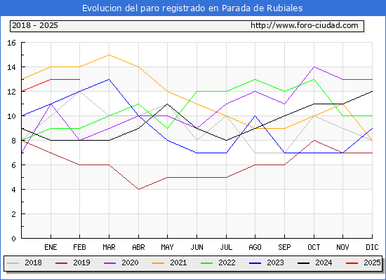 Evolucin de los datos de parados para el Municipio de Parada de Rubiales hasta Febrero del 2025.