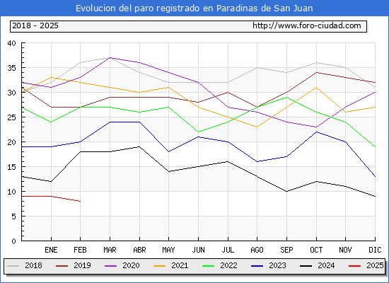 Evolucin de los datos de parados para el Municipio de Paradinas de San Juan hasta Febrero del 2025.