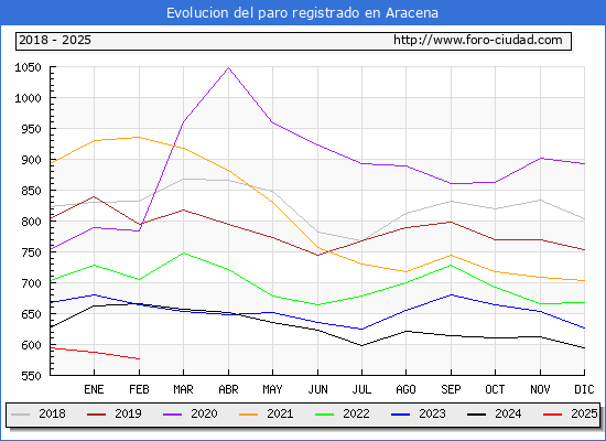 Evolucin de los datos de parados para el Municipio de Aracena hasta Febrero del 2025.
