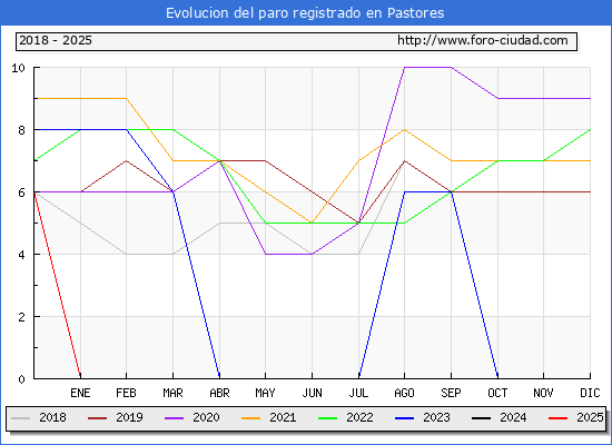 Evolucin de los datos de parados para el Municipio de Pastores hasta Febrero del 2025.