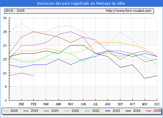 Evolucin de los datos de parados para el Municipio de Pedraza de Alba hasta Febrero del 2025.