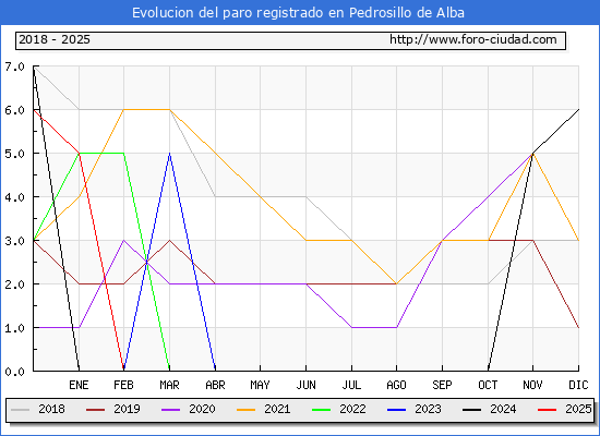 Evolucin de los datos de parados para el Municipio de Pedrosillo de Alba hasta Febrero del 2025.