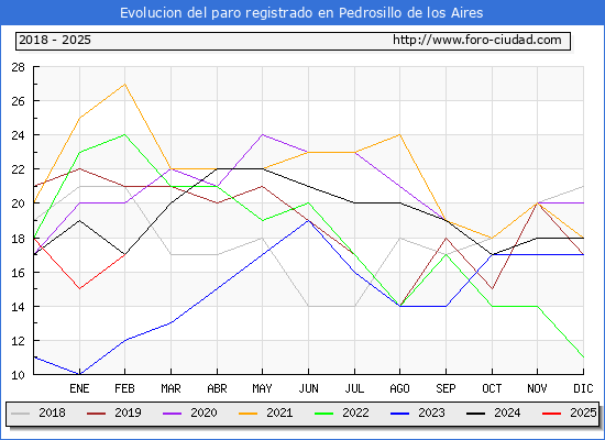 Evolucin de los datos de parados para el Municipio de Pedrosillo de los Aires hasta Febrero del 2025.