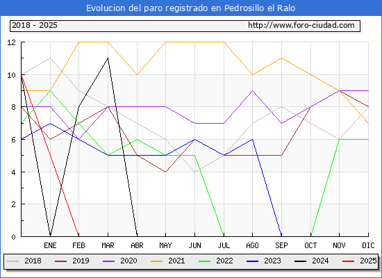 Evolucin de los datos de parados para el Municipio de Pedrosillo el Ralo hasta Febrero del 2025.