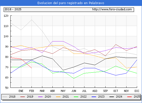 Evolucin de los datos de parados para el Municipio de Pelabravo hasta Febrero del 2025.