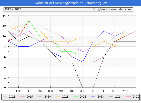 Evolucin de los datos de parados para el Municipio de Pelarrodrguez hasta Febrero del 2025.
