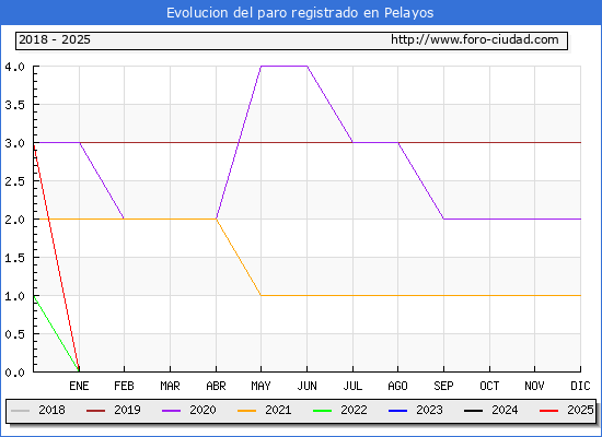 Evolucin de los datos de parados para el Municipio de Pelayos hasta Febrero del 2025.
