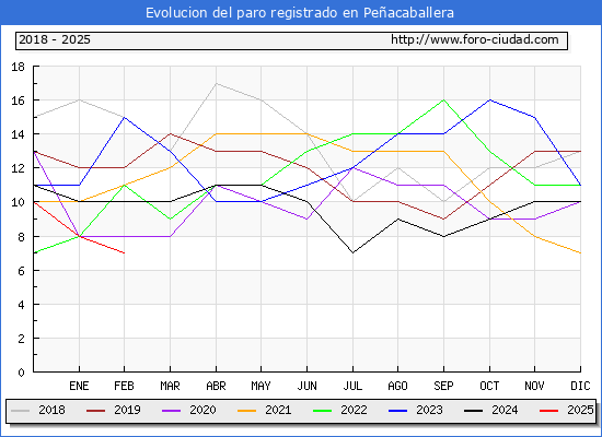 Evolucin de los datos de parados para el Municipio de Peacaballera hasta Febrero del 2025.