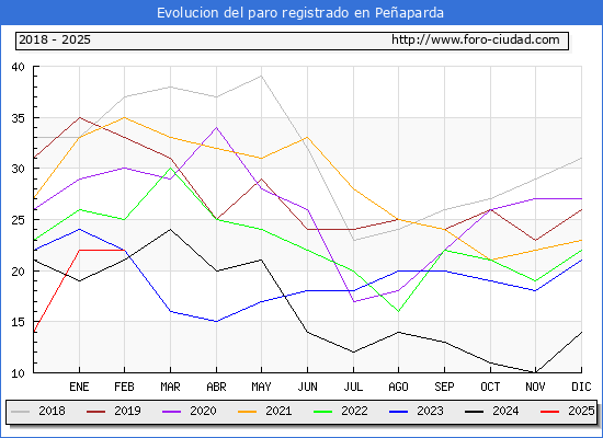 Evolucin de los datos de parados para el Municipio de Peaparda hasta Febrero del 2025.