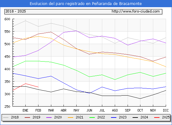 Evolucin de los datos de parados para el Municipio de Pearanda de Bracamonte hasta Febrero del 2025.
