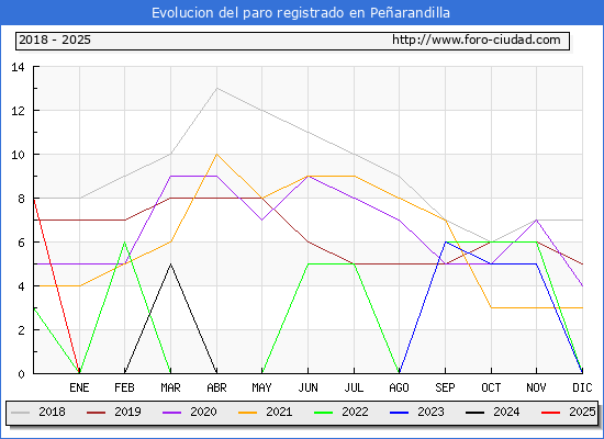 Evolucin de los datos de parados para el Municipio de Pearandilla hasta Febrero del 2025.