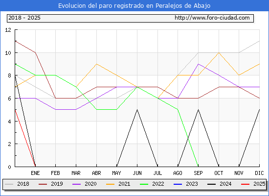 Evolucin de los datos de parados para el Municipio de Peralejos de Abajo hasta Febrero del 2025.