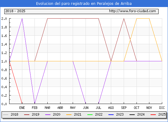 Evolucin de los datos de parados para el Municipio de Peralejos de Arriba hasta Febrero del 2025.