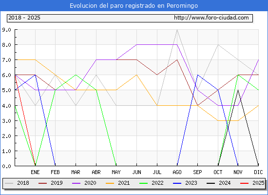 Evolucin de los datos de parados para el Municipio de Peromingo hasta Febrero del 2025.