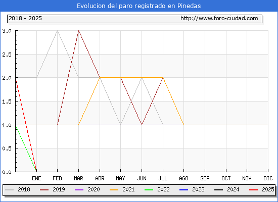 Evolucin de los datos de parados para el Municipio de Pinedas hasta Febrero del 2025.