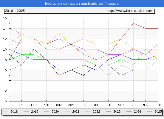 Evolucin de los datos de parados para el Municipio de Pitiegua hasta Febrero del 2025.