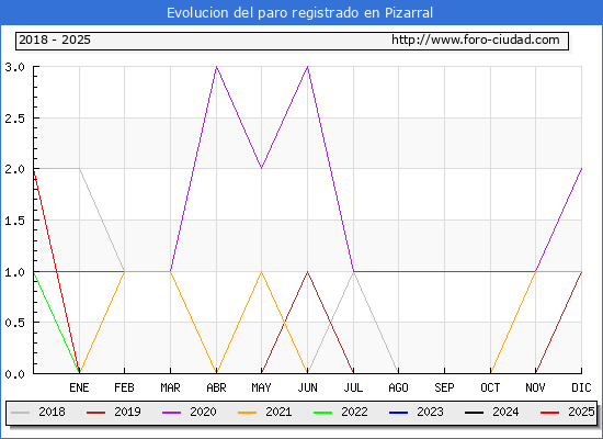 Evolucin de los datos de parados para el Municipio de Pizarral hasta Febrero del 2025.