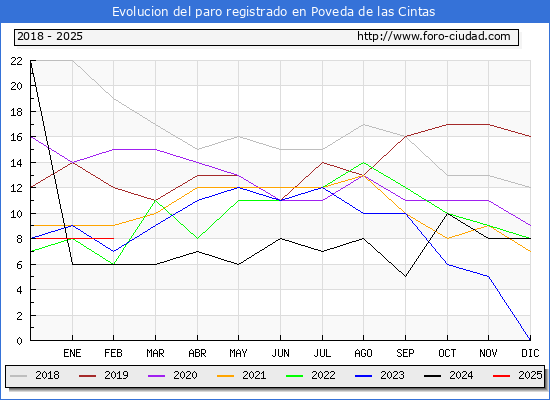 Evolucin de los datos de parados para el Municipio de Poveda de las Cintas hasta Febrero del 2025.
