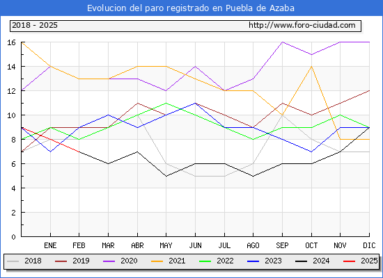 Evolucin de los datos de parados para el Municipio de Puebla de Azaba hasta Febrero del 2025.