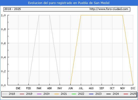 Evolucin de los datos de parados para el Municipio de Puebla de San Medel hasta Febrero del 2025.