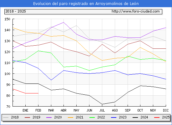 Evolucin de los datos de parados para el Municipio de Arroyomolinos de Len hasta Febrero del 2025.