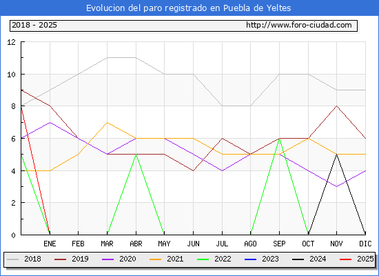 Evolucin de los datos de parados para el Municipio de Puebla de Yeltes hasta Febrero del 2025.