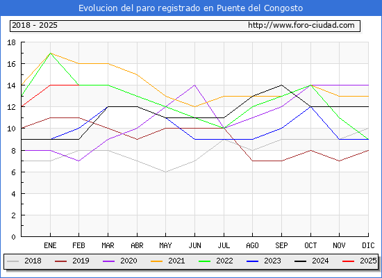 Evolucin de los datos de parados para el Municipio de Puente del Congosto hasta Febrero del 2025.