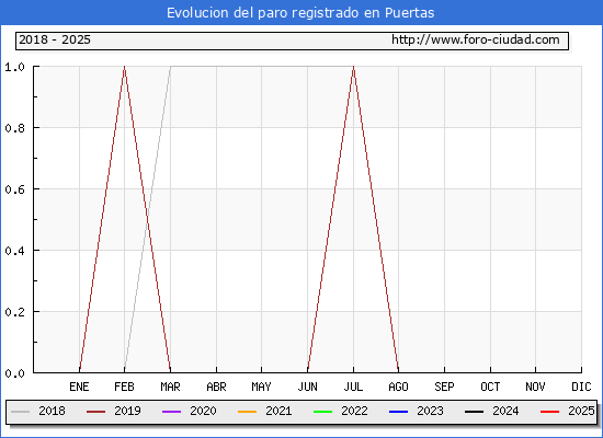 Evolucin de los datos de parados para el Municipio de Puertas hasta Febrero del 2025.