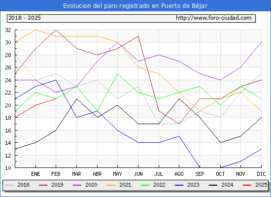 Evolucin de los datos de parados para el Municipio de Puerto de Bjar hasta Febrero del 2025.