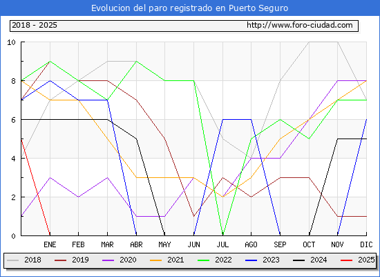 Evolucin de los datos de parados para el Municipio de Puerto Seguro hasta Febrero del 2025.
