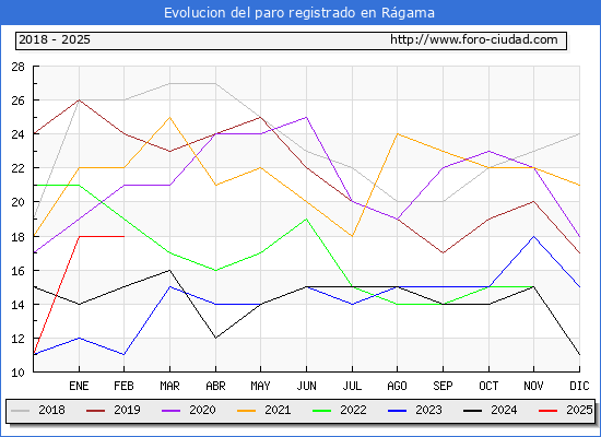 Evolucin de los datos de parados para el Municipio de Rgama hasta Febrero del 2025.