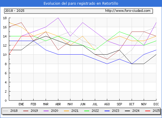 Evolucin de los datos de parados para el Municipio de Retortillo hasta Febrero del 2025.