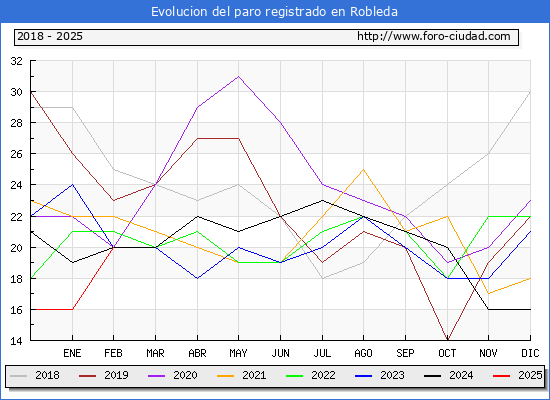 Evolucin de los datos de parados para el Municipio de Robleda hasta Febrero del 2025.