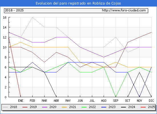 Evolucin de los datos de parados para el Municipio de Robliza de Cojos hasta Febrero del 2025.