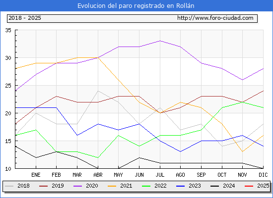 Evolucin de los datos de parados para el Municipio de Rolln hasta Febrero del 2025.