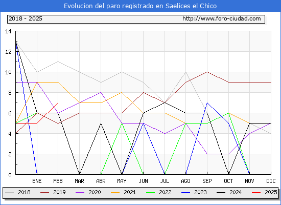 Evolucin de los datos de parados para el Municipio de Saelices el Chico hasta Febrero del 2025.