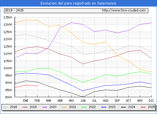 Evolucin de los datos de parados para el Municipio de Salamanca hasta Febrero del 2025.
