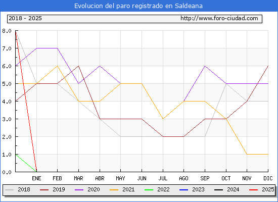 Evolucin de los datos de parados para el Municipio de Saldeana hasta Febrero del 2025.